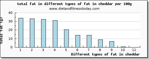 fat in cheddar total fat per 100g